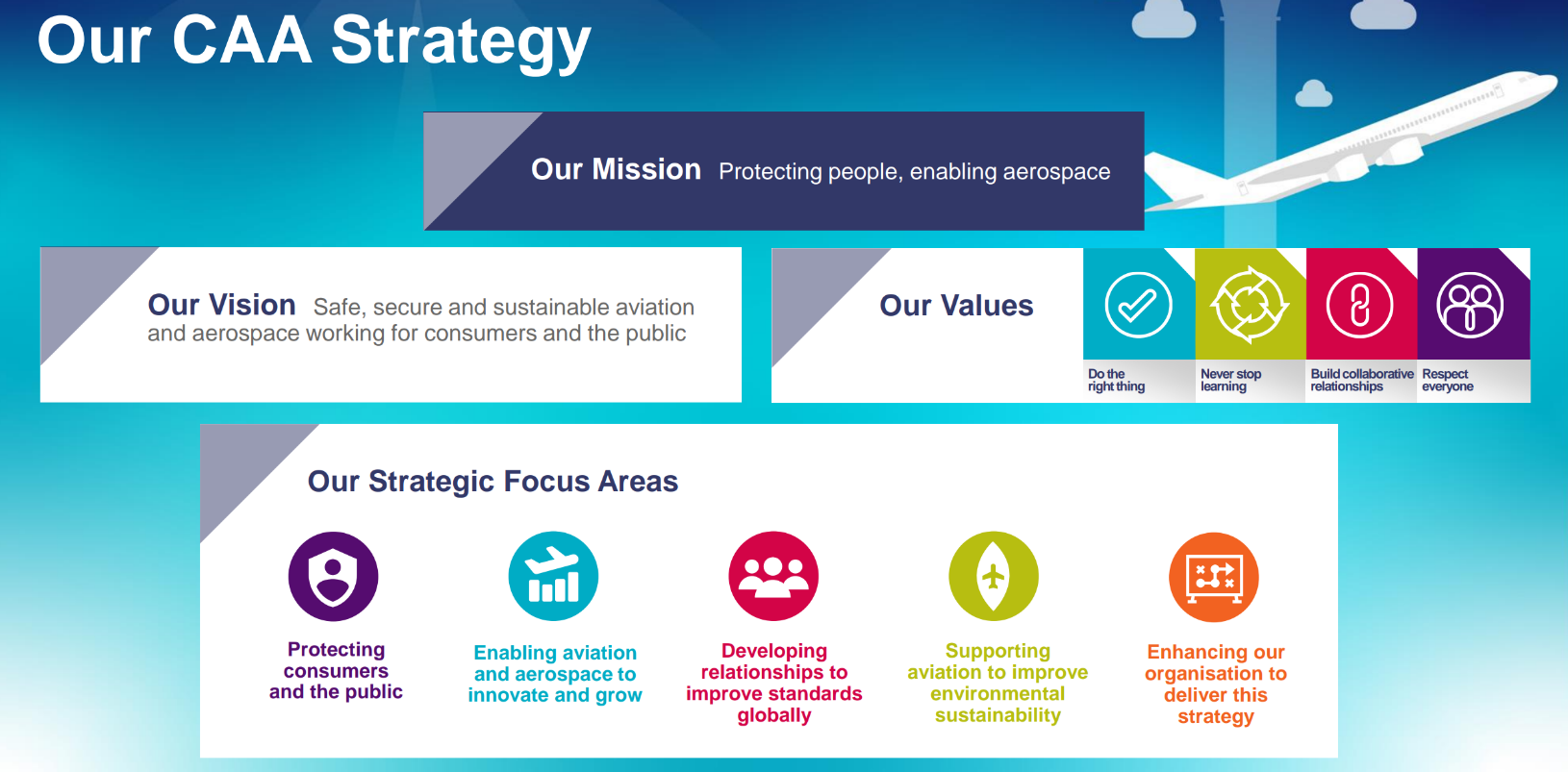 The new Civil Aviation Authority Strategy laid out in a graphic with clipart of an airplane.